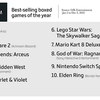 Elden Ring est le jeu le plus populaire, les jeux vidéo ont rapporté 184,4 milliards de dollars, et les copies physiques ne sont pas si populaires. Gameindustry.biz à propos de 2022 dans l'industrie du jeu.-7 Elden Ring est le jeu le plus populaire, les jeux vidéo ont rapporté 184,4 milliards de dollars, et les copies physiques ne sont pas si populaires. Gameindustry.biz à propos de 2022 dans l'industrie du jeu.-7