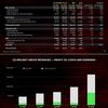 Grâce au succès de Cyberpunk 2077 et de Cyberpunk Edgerunners, le troisième trimestre de 2022 a été un record pour CD Projekt.-5