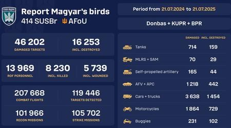 Le lancement du compteur en temps réel d'équipements russes endommagés et détruits par la brigade séparée des systèmes aériens sans pilote "Oiseaux de Magyars"