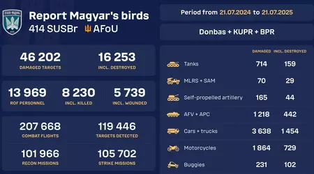 Le lancement du compteur en temps réel d'équipements russes endommagés et détruits par la brigade séparée des systèmes aériens sans pilote "Oiseaux de Magyars"