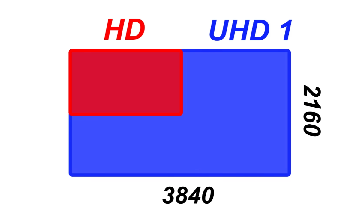 Qu'est-ce que le 4K UHD dans les projecteurs ? Qu'est-ce que le 4K UHD dans les projecteurs ?