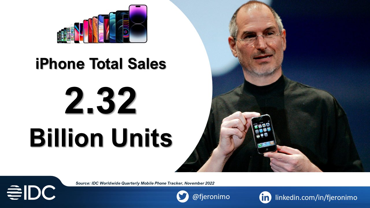 L'iPhone a 16 ans - Apple a vendu 2,32 milliards de smartphones au cours de cette période. L'iPhone a 16 ans - Apple a vendu 2,32 milliards de smartphones au cours de cette période.