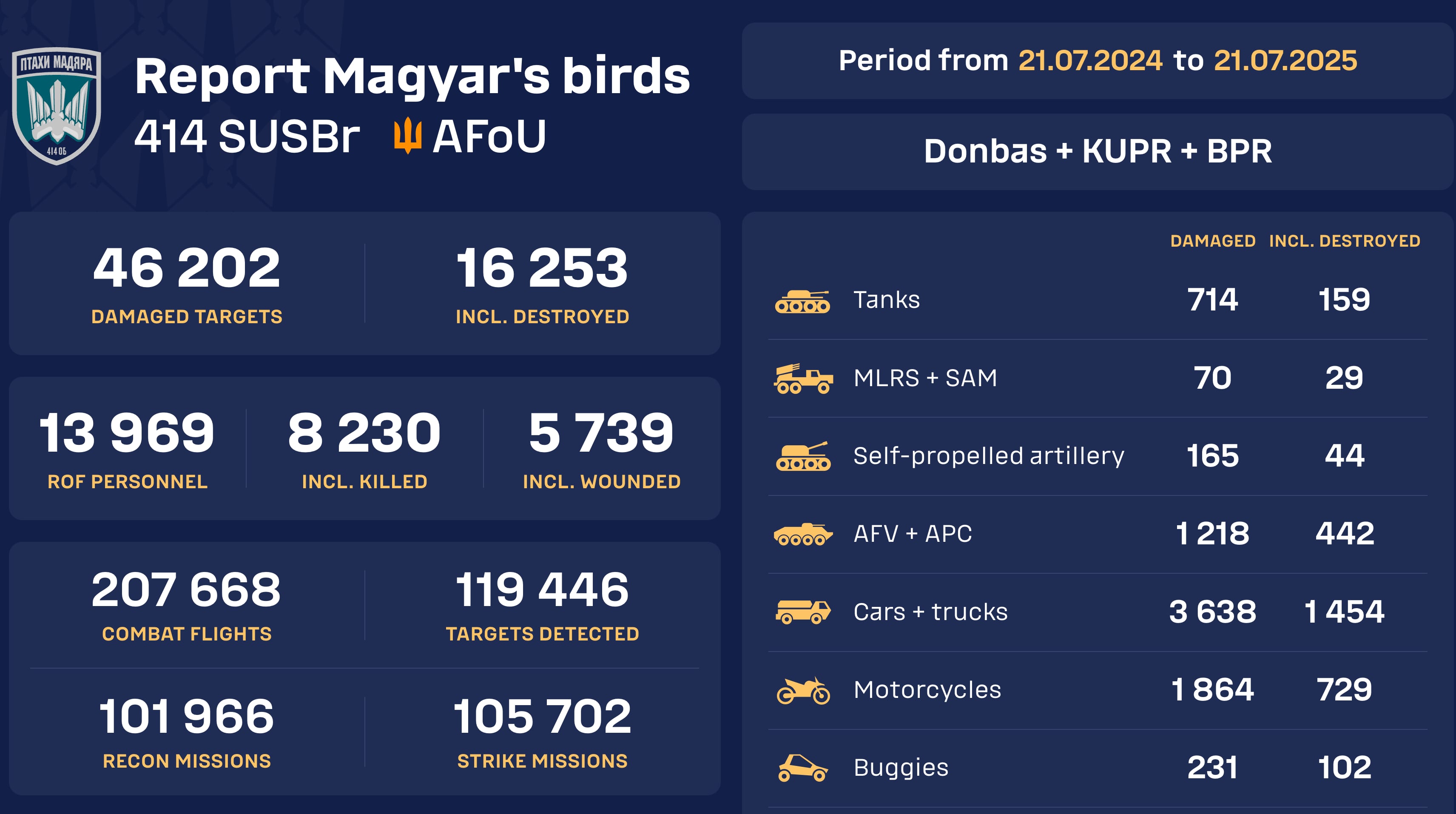 Le lancement du compteur en temps réel d'équipements russes endommagés et détruits par la brigade séparée des systèmes aériens sans pilote "Oiseaux de Magyars" Le lancement du compteur en temps réel d'équipements russes endommagés et détruits par la brigade séparée des systèmes aériens sans pilote "Oiseaux de Magyars"