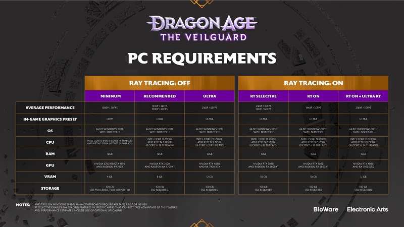 BioWare a révélé la configuration requise pour Dragon Age : The Veilguard et a promis de sortir le jeu sans la protection DRM Denuvo.-2