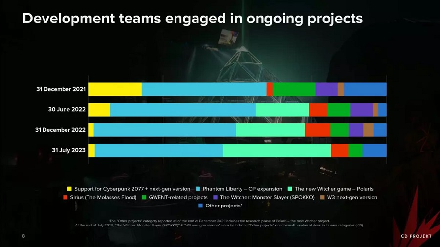 Rapport de CD Projekt : The Witcher 3 et Cyberpunk 2077 se vendent toujours bien, le rythme de production de nouveaux projets s'accélère et la société a enregistré un bénéfice net de 22 millions de dollars.-4 Rapport de CD Projekt : The Witcher 3 et Cyberpunk 2077 se vendent toujours bien, le rythme de production de nouveaux projets s'accélère et la société a enregistré un bénéfice net de 22 millions de dollars.-4