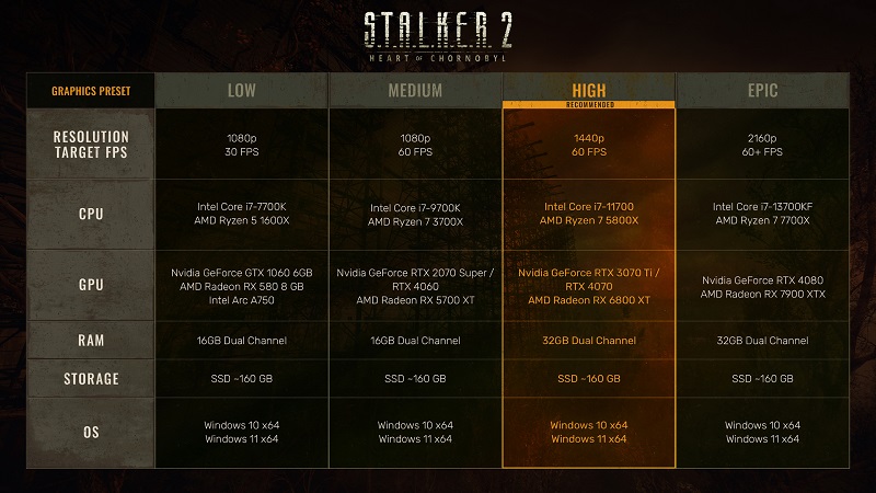 STALKER 2 : Heart of Chornobyl a pris 10 Go de poids : les développeurs ont publié la configuration requise détaillée en quatre configurations-2 STALKER 2 : Heart of Chornobyl a pris 10 Go de poids : les développeurs ont publié la configuration requise détaillée en quatre configurations-2
