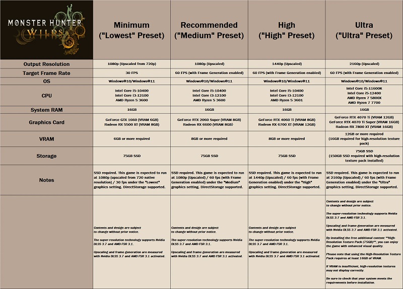 Configuration requise pour Monster Hunter Wilds Configuration requise pour Monster Hunter Wilds. Source : Capcom