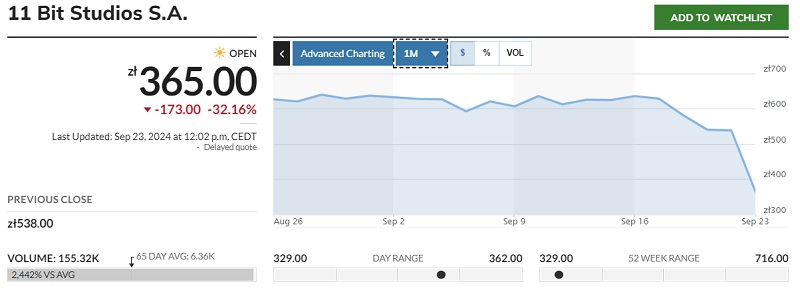 Que se passe-t-il avec 11 Bit ! Après le succès de Frostpunk 2, le cours de l'action de la société a chuté de 42% en trois jours.-2 Que se passe-t-il avec 11 Bit ! Après le succès de Frostpunk 2, le cours de l'action de la société a chuté de 42% en trois jours.-2