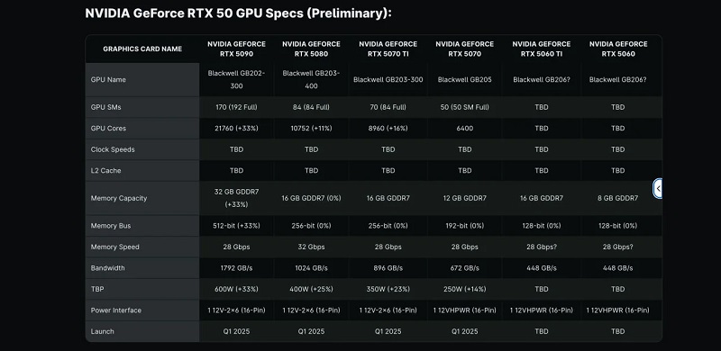 Caractéristiques techniques approximatives de la série RTX 50