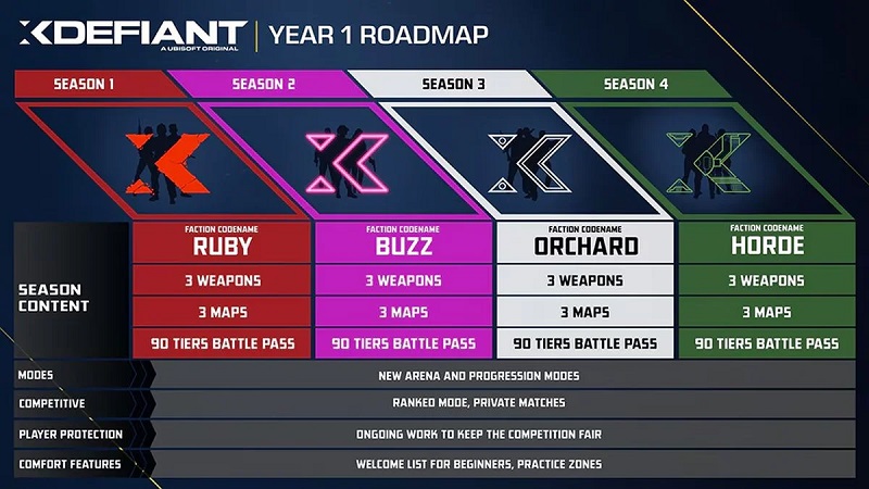 XDefiant, le jeu de tir conditionnel free-to-play d'Ubisoft, sortira le 21 mai.-3 XDefiant, le jeu de tir conditionnel free-to-play d'Ubisoft, sortira le 21 mai.-3