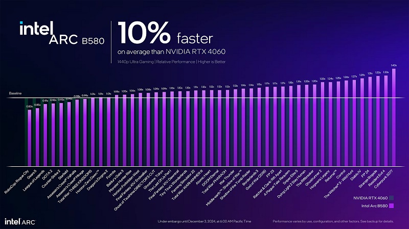 Performances de l'Intel Arc B580 dans les jeux vidéo comparées à celles de la NVIDIA RTX 4060
