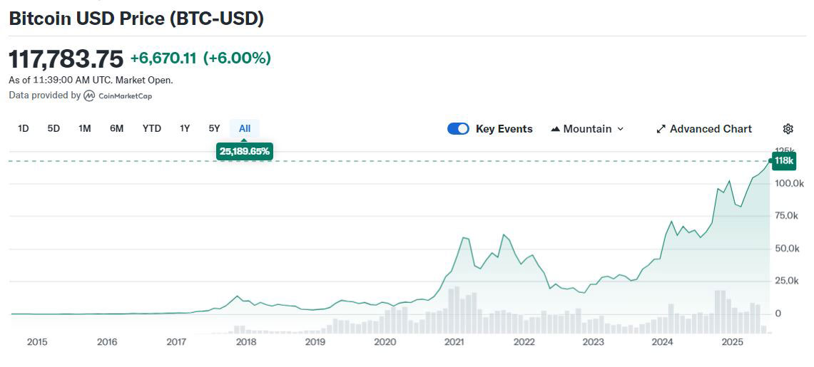 Taux actuel du Bitcoin (BTC-USD)
