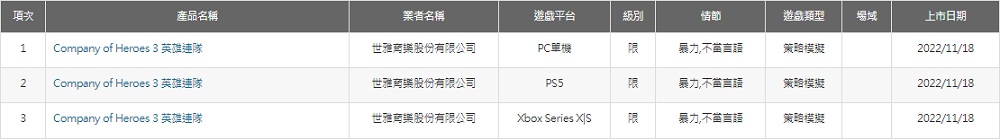 Une surprise pour les joueurs de consoles ? La commission taïwanaise accorde une classification par âge aux versions PlayStation 5 et Xbox Series du jeu de stratégie Company of Heroes 3-2 Une surprise pour les joueurs de consoles ? La commission taïwanaise accorde une classification par âge aux versions PlayStation 5 et Xbox Series du jeu de stratégie Company of Heroes 3-2