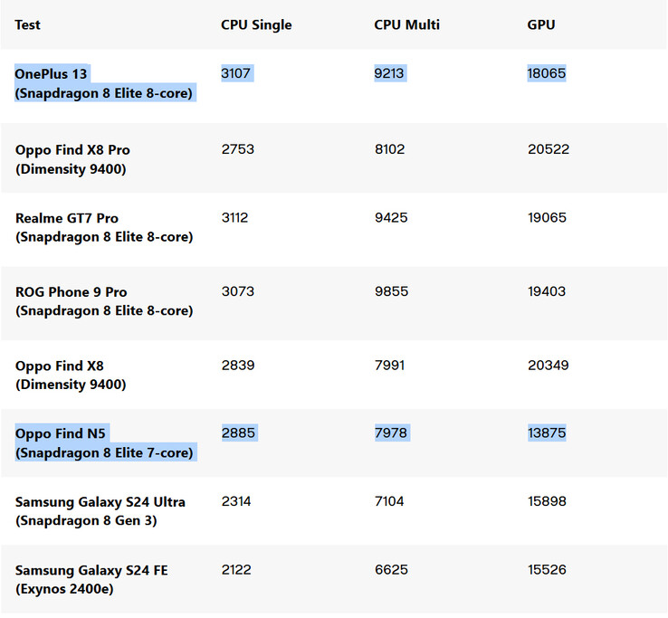 Comparaison des performances du Snapdragon 8 Elite Comparaison des performances du Snapdragon 8 Elite