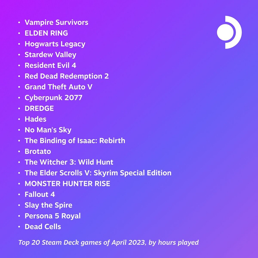 Le succès indépendant Vampire Survivors est devenu le jeu le plus joué du mois d'avril sur Steam Deck, devançant Elden Ring, Hogwarts Legacy et le remake de Resident Evil 4.-2