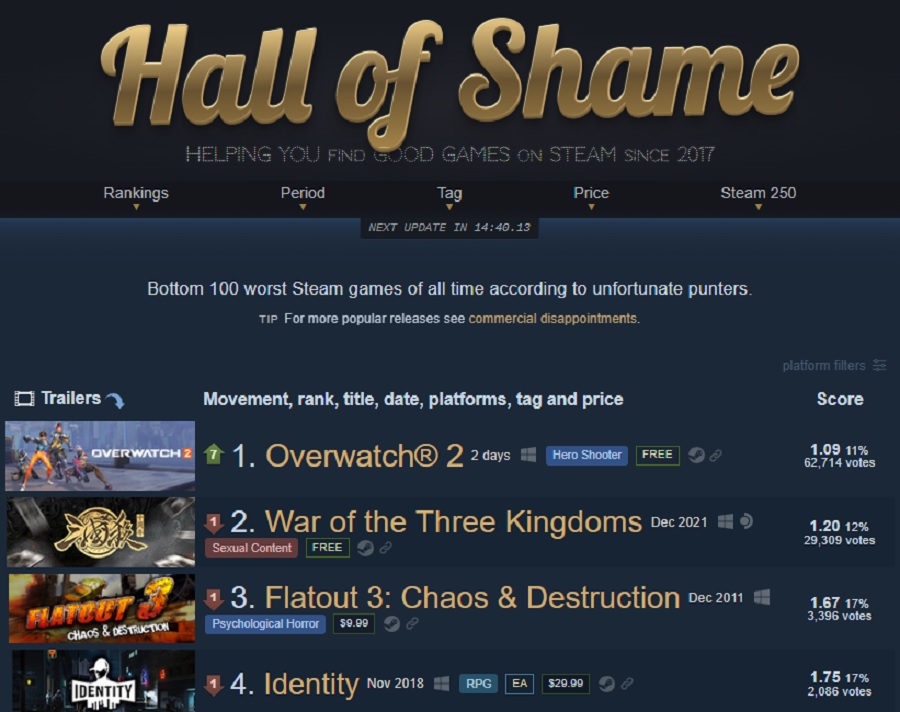 Overwatch 2 est devenu le pire jeu de l'histoire de Steam. Le jeu de tir de Blizzard n'a eu besoin que de deux jours pour réaliser cet "exploit"-2 Overwatch 2 est devenu le pire jeu de l'histoire de Steam. Le jeu de tir de Blizzard n'a eu besoin que de deux jours pour réaliser cet "exploit"-2
