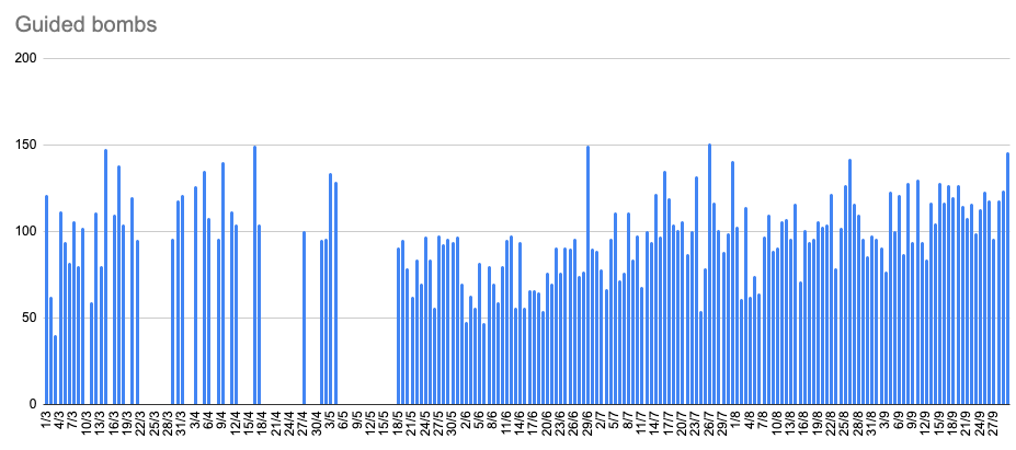 Statistiques sur l'utilisation par la Russie de bombes aériennes guidées