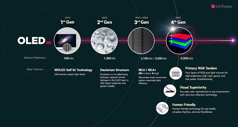 Démonstration des principales caractéristiques de la technologie Primary RGB Tandem