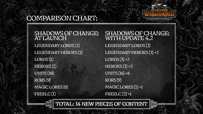 Les développeurs de Total War : Warhammer III ont révélé comment ils allaient sauver l'add-on Shadows of Change, qui a échoué.-2 Les développeurs de Total War : Warhammer III ont révélé comment ils allaient sauver l'add-on Shadows of Change, qui a échoué.-2