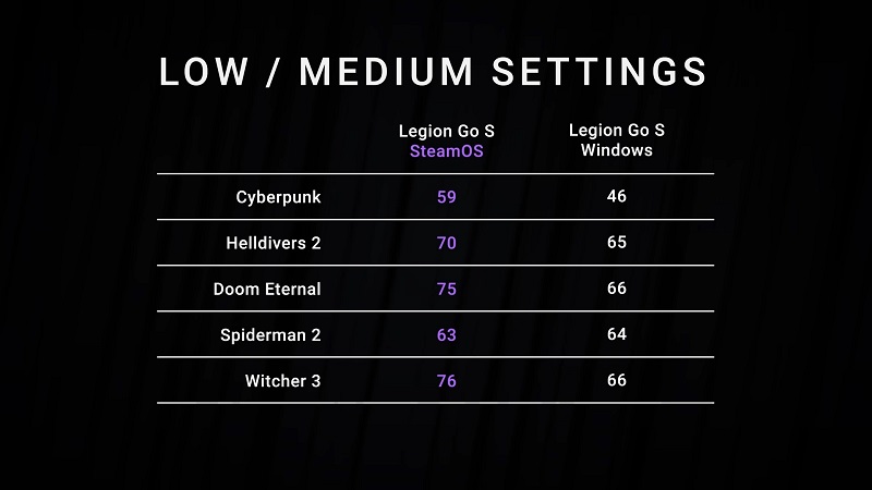 Comparaison des performances de SteamOS et Windows 11