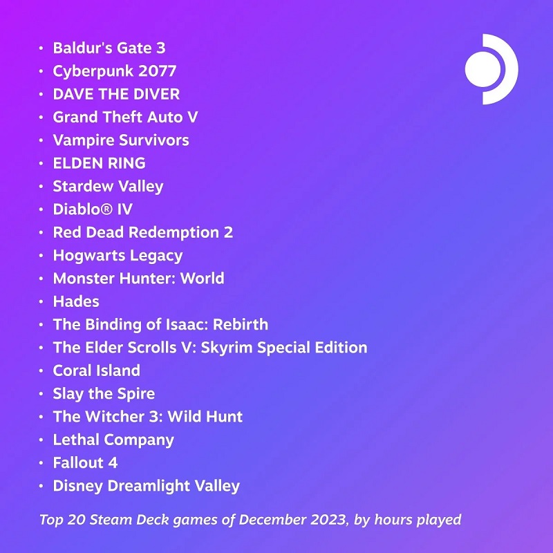 Baldur's Gate III et Cyberpunk 2077 restent les jeux les plus populaires parmi les utilisateurs de Steam Deck.-2 Baldur's Gate III et Cyberpunk 2077 restent les jeux les plus populaires parmi les utilisateurs de Steam Deck.-2