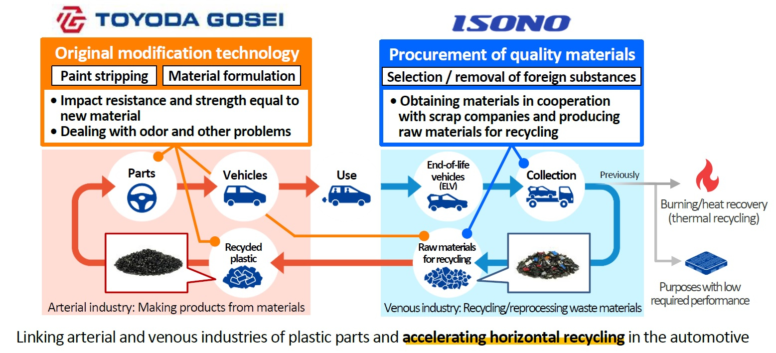 Développement de la technologie de recyclage du plastique Développement de la technologie de recyclage du plastique