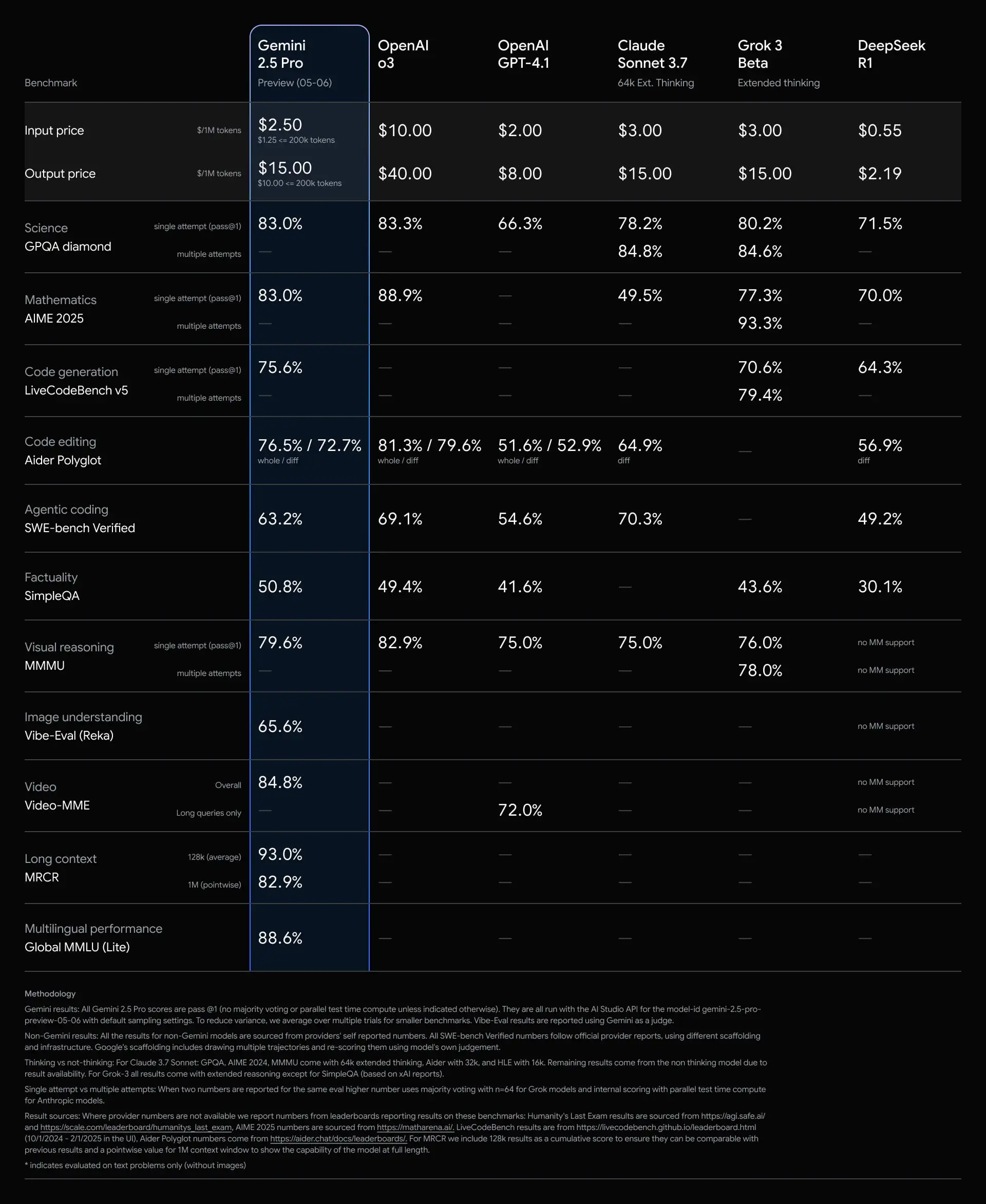 Graphique des résultats du test Gemini 2.5 Pro Graphique des résultats du test Gemini 2.5 Pro