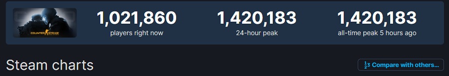 Un nouveau record pour Counter-Strike : Global Offensive. Près de 1,5 million de personnes se sont retrouvées en même temps dans le célèbre jeu de tir.-2 Un nouveau record pour Counter-Strike : Global Offensive. Près de 1,5 million de personnes se sont retrouvées en même temps dans le célèbre jeu de tir.-2