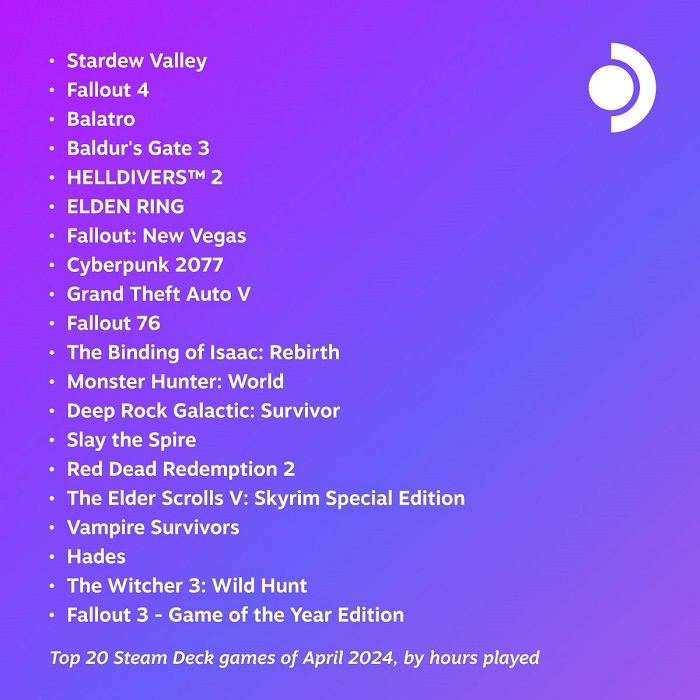 La célébrité de Fallout et la fureur de Stardew Valley : les 20 jeux les plus populaires du mois d'avril parmi les utilisateurs de la console portable Steam Deck sont publiés.-2 La célébrité de Fallout et la fureur de Stardew Valley : les 20 jeux les plus populaires du mois d'avril parmi les utilisateurs de la console portable Steam Deck sont publiés.-2