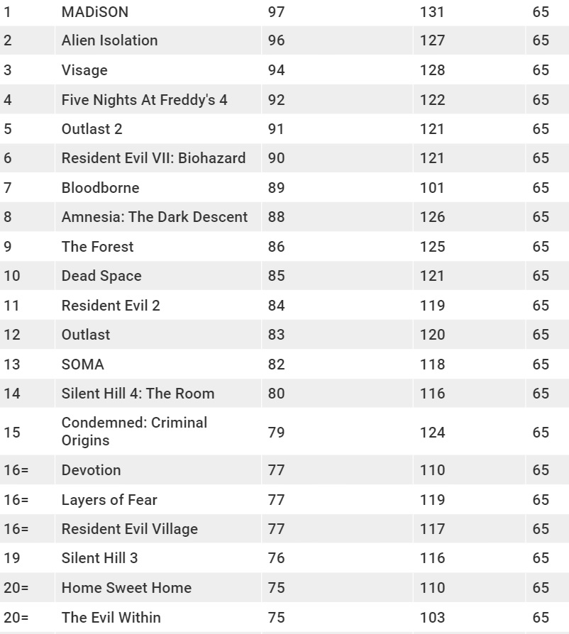 Ni Amnesia, ni Silent Hill : Des scientifiques britanniques ont découvert quel jeu est le plus effrayant.-3 Ni Amnesia, ni Silent Hill : Des scientifiques britanniques ont découvert quel jeu est le plus effrayant.-3