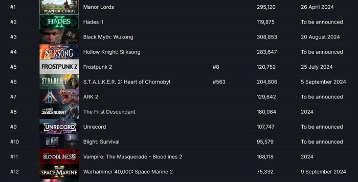 Le jeu indépendant Manor Lords est plus attendu que les superproductions : le jeu de stratégie médiévale est en tête de la liste des nouveautés les plus recherchées sur Steam.-2 Le jeu indépendant Manor Lords est plus attendu que les superproductions : le jeu de stratégie médiévale est en tête de la liste des nouveautés les plus recherchées sur Steam.-2