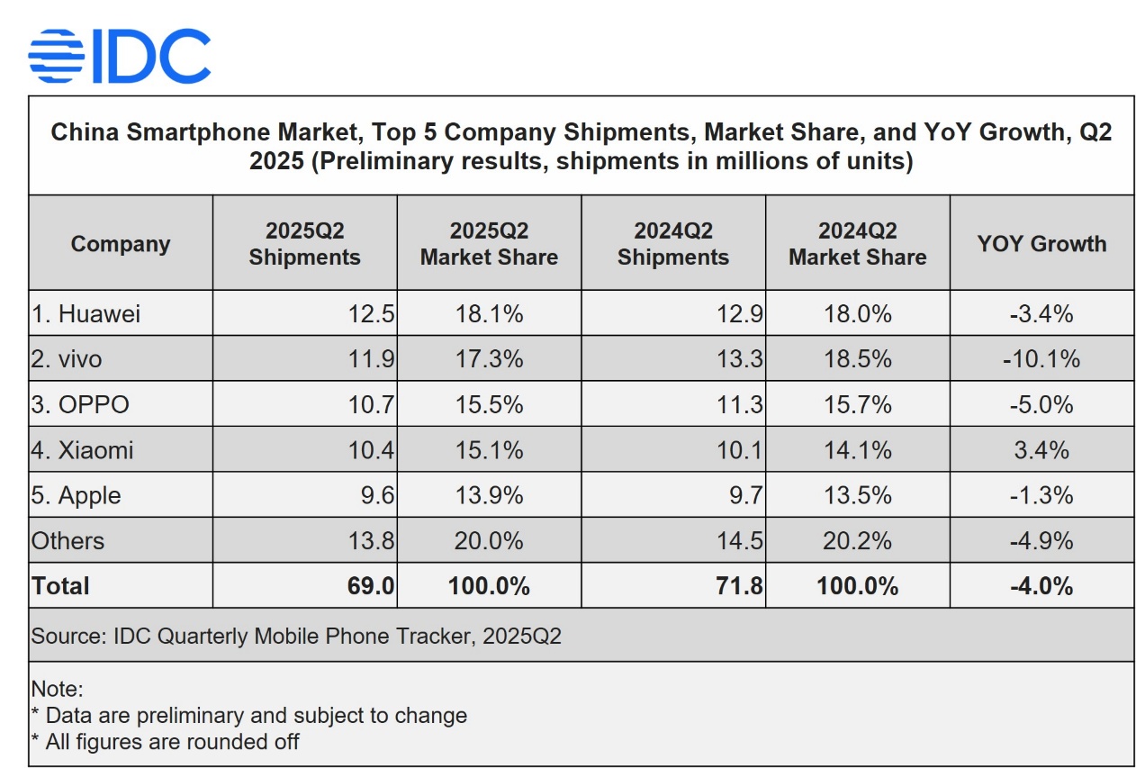Marché des smartphones en Chine, T2 2024 à T2 2025.