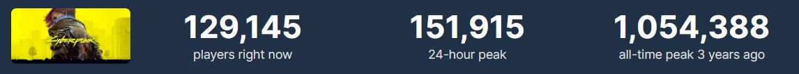 Les joueurs reviennent à Night City : grâce à la mise à jour 2.0, le pic de Cyberpunk 2077 en ligne sur Steam a dépassé les 150 000 personnes. C'est le meilleur chiffre depuis le début de l'année 2021 !-3 Les joueurs reviennent à Night City : grâce à la mise à jour 2.0, le pic de Cyberpunk 2077 en ligne sur Steam a dépassé les 150 000 personnes. C'est le meilleur chiffre depuis le début de l'année 2021 !-3