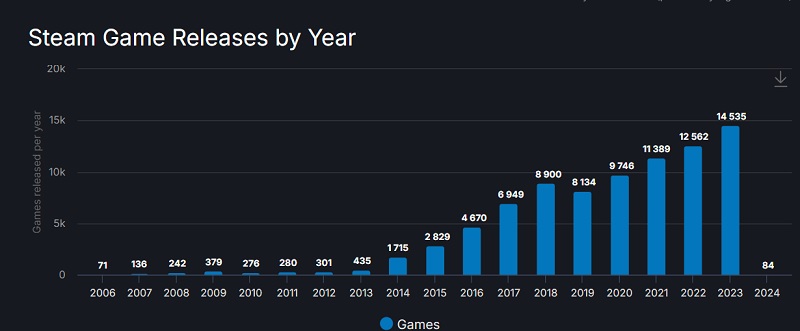 En 2023, plus de 14500 jeux sont sortis sur Steam - un record absolu pour le service !-2 En 2023, plus de 14500 jeux sont sortis sur Steam - un record absolu pour le service !-2