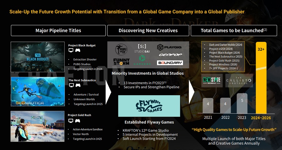 En 2024, l'éditeur Krafton sortira Project Black Budget, un jeu de tir se déroulant dans l'univers de PUBG. Plusieurs autres sorties majeures sont prévues, notamment un nouveau volet de Subnautica-3 En 2024, l'éditeur Krafton sortira Project Black Budget, un jeu de tir se déroulant dans l'univers de PUBG. Plusieurs autres sorties majeures sont prévues, notamment un nouveau volet de Subnautica-3