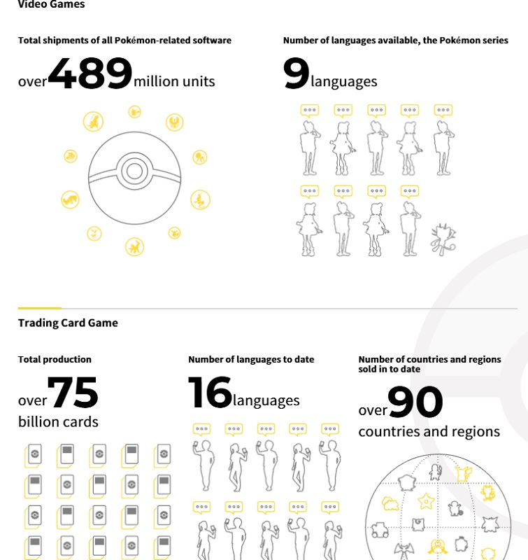Statistiques des ventes de jeux vidéo Pokémon Statistiques des ventes de jeux vidéo Pokémon