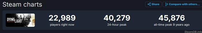 D'énormes réductions ont donné vie aux zombies : La fréquentation de Dying Light sur Steam a augmenté de 330%.-2