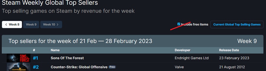 Le simulateur de survie Sons Of The Forest est en tête du classement des ventes Steam pour la semaine écoulée. Hogwarts Legacy et Atomic Heart sont dans le Top 3.-3 Le simulateur de survie Sons Of The Forest est en tête du classement des ventes Steam pour la semaine écoulée. Hogwarts Legacy et Atomic Heart sont dans le Top 3.-3