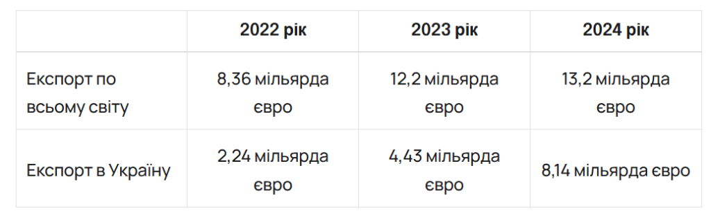 Exportations d'armes allemandes vers l'Ukraine