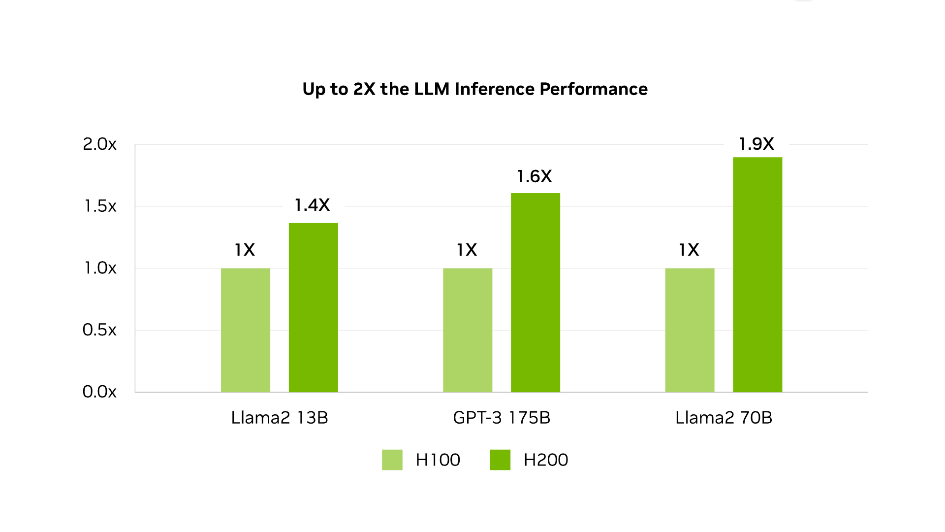 NVIDIA dévoile sa nouvelle puce phare H200 pour l'intelligence artificielle-3