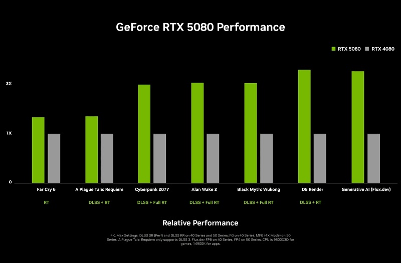 Graphique de performance RTX 5080 vs RTX 4080 Graphique de performance RTX 5080 vs RTX 4080