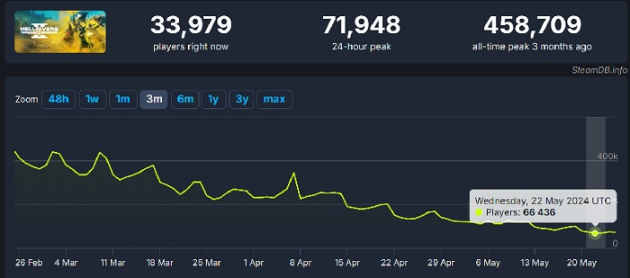 Helldivers 2 perd des joueurs : la popularité du jeu de tir décline doucement mais inexorablement-2