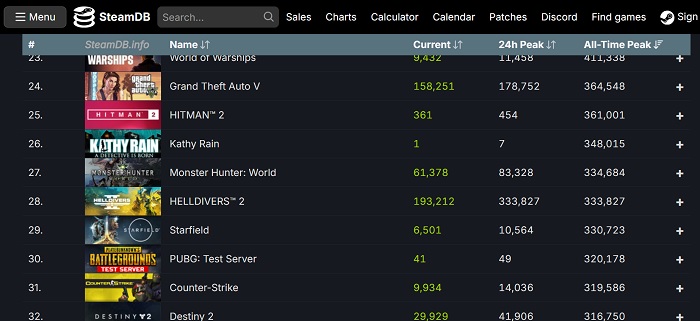 Nouveau record pour Helldivers 2 : la version PC du jeu de tir en ligne compte plus de 333 000 joueurs simultanés-2