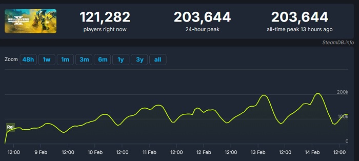 Nouveau record pour Helldivers 2 : le nombre de joueurs en ligne a dépassé les 200 000.-2 Nouveau record pour Helldivers 2 : le nombre de joueurs en ligne a dépassé les 200 000.-2
