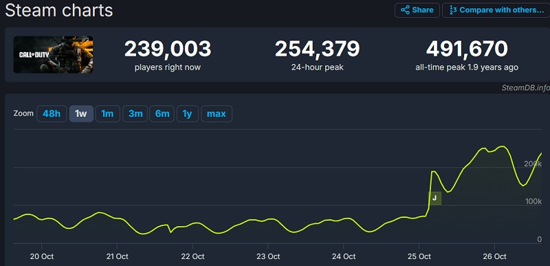 Call of Duty : Black Ops 6 a connu un bon départ, avec un pic en ligne sur Steam atteignant presque 500 000 joueurs.-2 Call of Duty : Black Ops 6 a connu un bon départ, avec un pic en ligne sur Steam atteignant presque 500 000 joueurs.-2