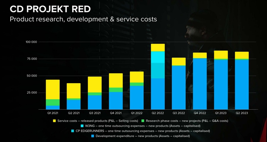 Rapport de CD Projekt : The Witcher 3 et Cyberpunk 2077 se vendent toujours bien, le rythme de production de nouveaux projets s'accélère et la société a enregistré un bénéfice net de 22 millions de dollars.-3 Rapport de CD Projekt : The Witcher 3 et Cyberpunk 2077 se vendent toujours bien, le rythme de production de nouveaux projets s'accélère et la société a enregistré un bénéfice net de 22 millions de dollars.-3