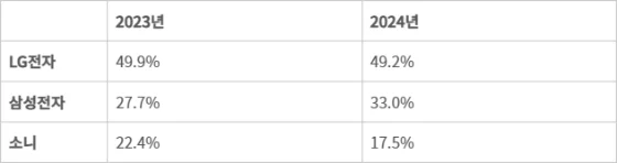 Recherche sur le marché des téléviseurs OLED 2023-2024 Recherche sur le marché des téléviseurs OLED 2023-2024