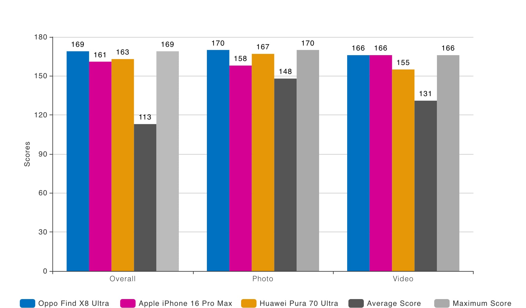 Comparaison de l'OPPO Find X8 Ultra avec ses concurrents