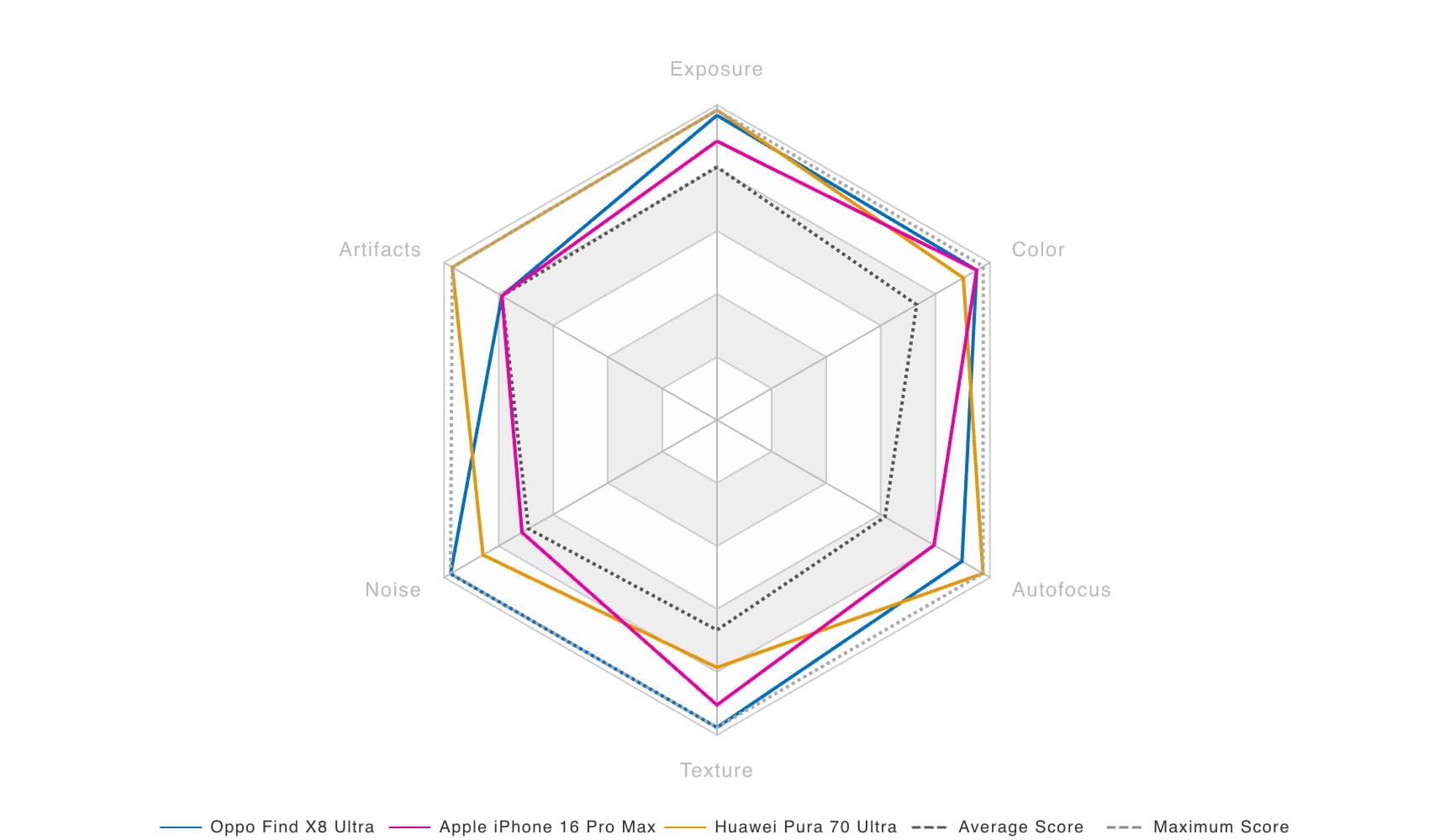 Comparaison de l'OPPO Find X8 Ultra avec ses concurrents