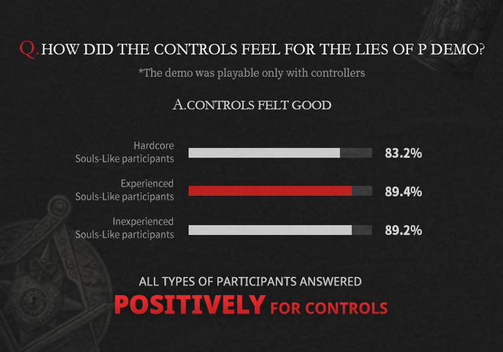 Les joueurs sont enthousiastes : les développeurs de Lies of P ont testé le jeu et partagé les résultats.-3
